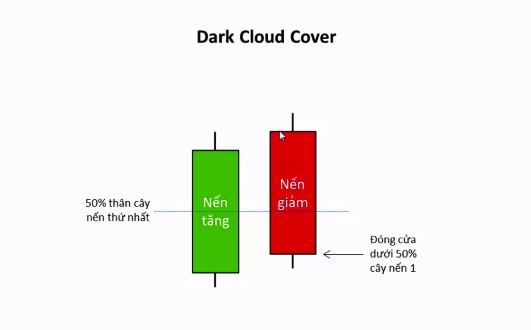 Mô hình nến mây đen che phủ (Dark Cloud Cover) là gì?
