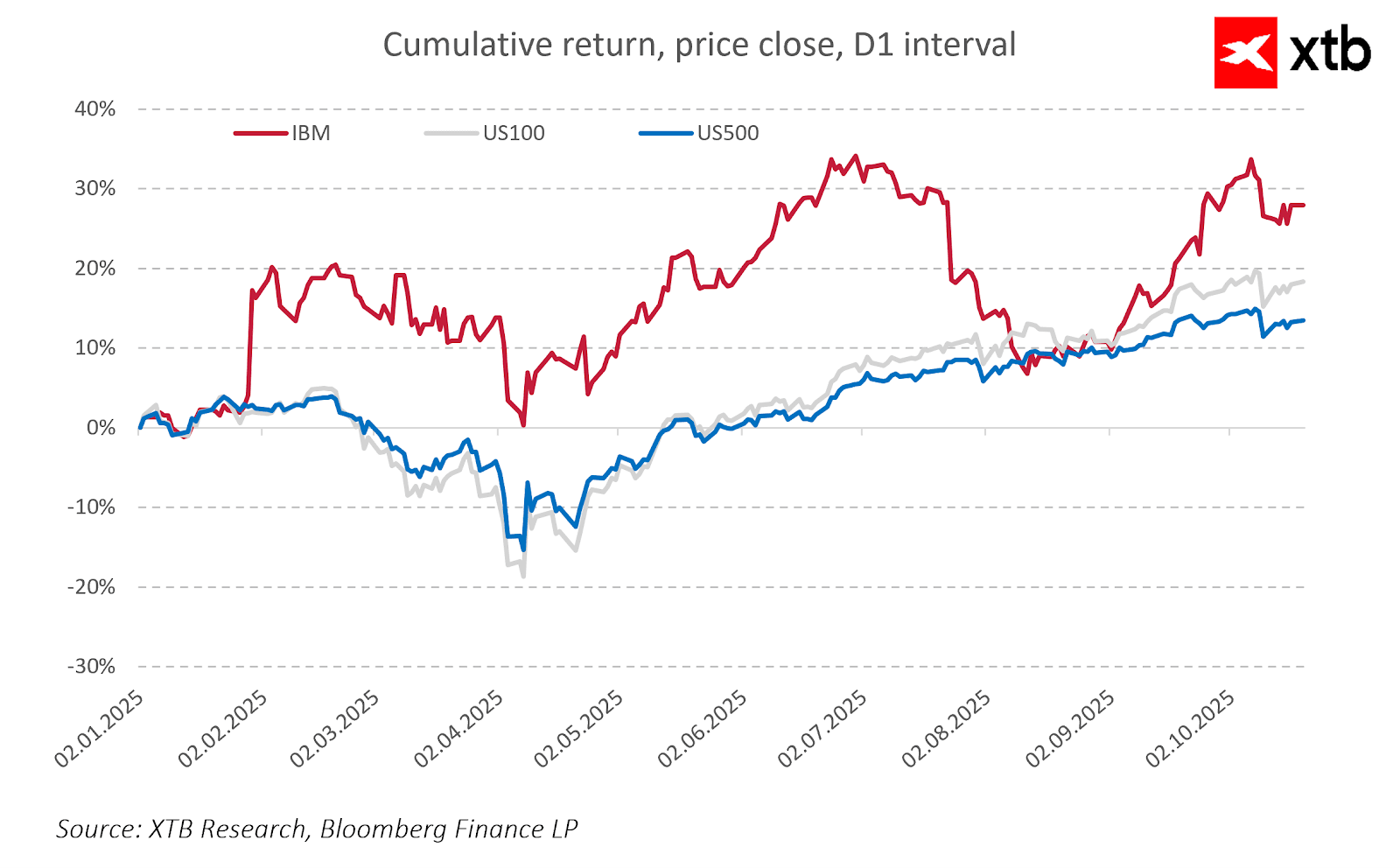 IBM và Groq Hợp Tác Để Cách Mạng Hóa Quy Trình Xử Lý AI