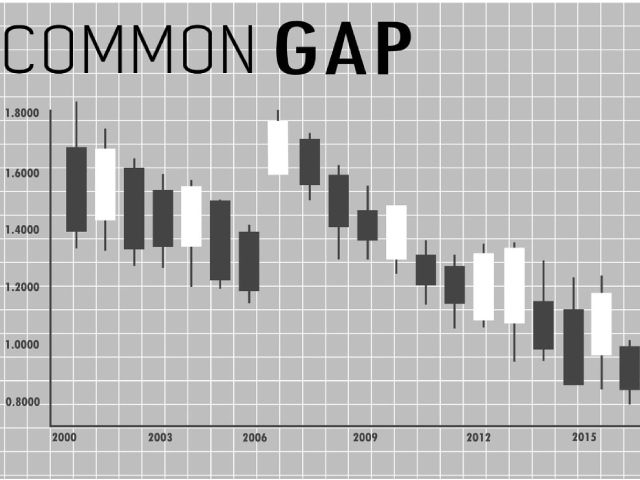 Gap là gì? Ý nghĩa của Gaps trong giao dịch chứng khoán