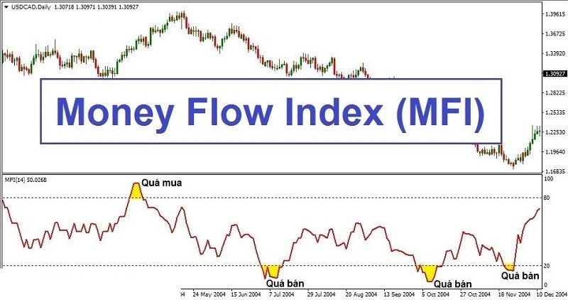 Chỉ báo money flow index (MFI) là gì? Cách vận dụng tốt nhất